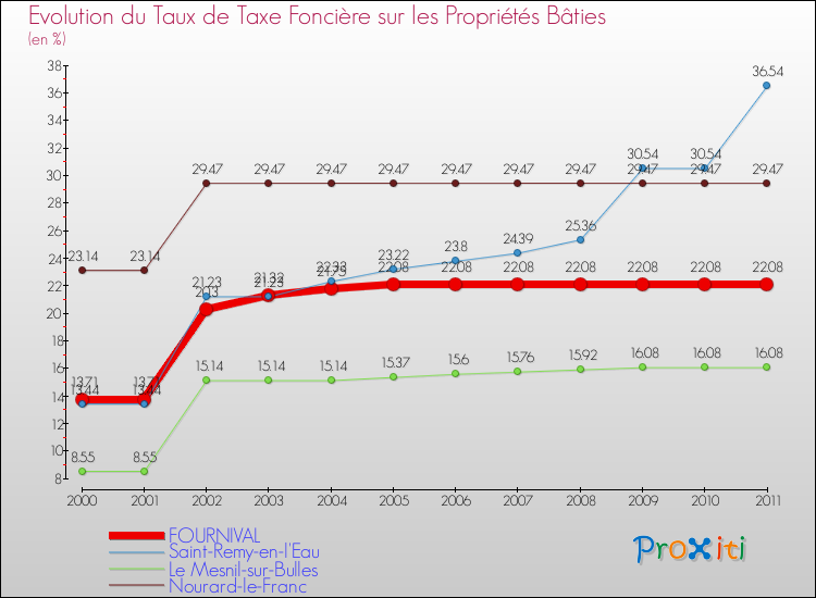 Evolution du taux de la taxe foncière sur le bati pour FOURNIVAL et les communes proches Comparaison des taux de taxe foncière sur le bati pour FOURNIVAL et les communes voisines