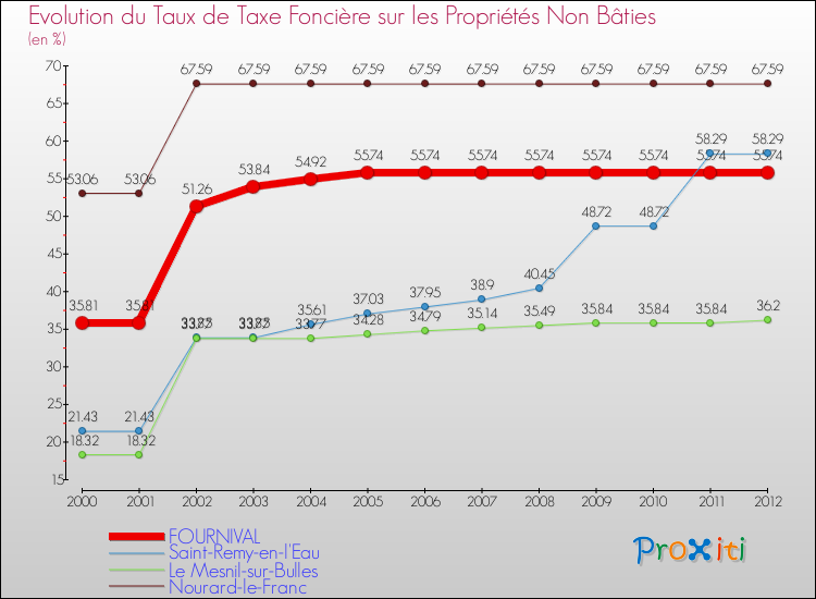 Evolution du taux de la taxe foncière sur les immeubles et terrains non batis pour FOURNIVAL et les communes proches de 2000 à 2012 Comparaison des taux de la taxe foncière sur les immeubles et terrains non batis pour FOURNIVAL et les communes voisines de 2000 à 2012