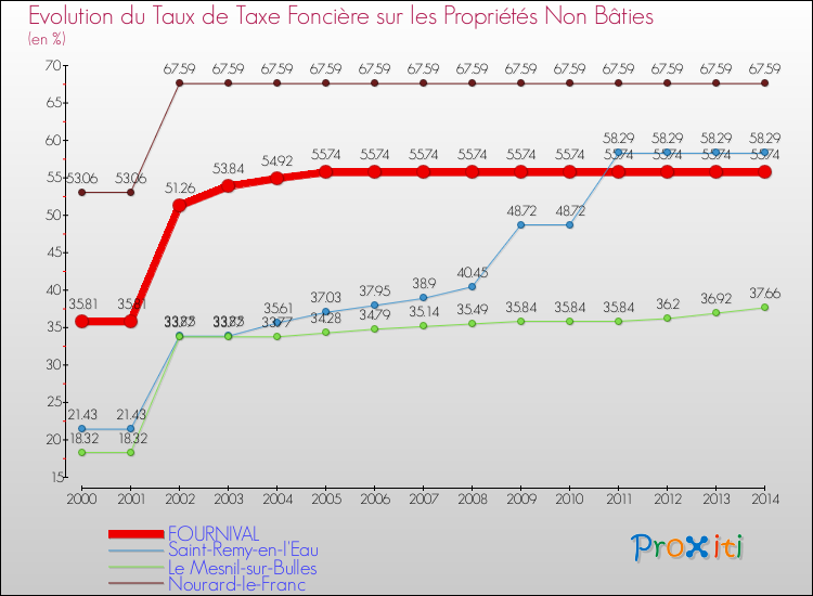 Evolution du taux de la taxe foncière sur les immeubles et terrains non batis pour FOURNIVAL et les communes proches de 2000 à 2014 Comparaison des taux de la taxe foncière sur les immeubles et terrains non batis pour FOURNIVAL et les communes voisines de 2000 à 2014