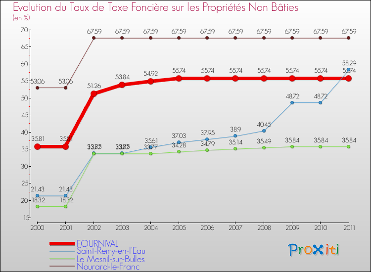 Evolution du taux de la taxe foncière sur les immeubles et terrains non batis pour FOURNIVAL et les communes proches Comparaison des taux de la taxe foncière sur les immeubles et terrains non batis pour FOURNIVAL et les communes voisines