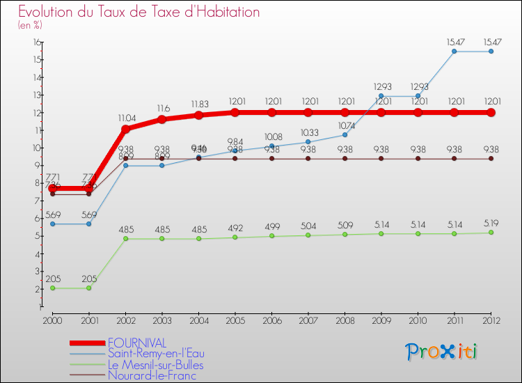Evolution du taux de la taxe d'habitation pour FOURNIVAL et les communes proches Comparaison des taux de la taxe d'habitation pour FOURNIVAL et les communes voisines