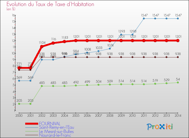 Evolution du taux de la taxe d'habitation pour FOURNIVAL et les communes proches de 2000 à 2014 Comparaison des taux de la taxe d'habitation pour FOURNIVAL et les communes voisines de 2000 à 2014