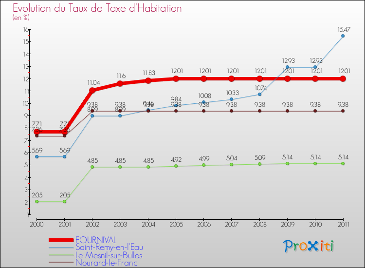 Evolution du taux de la taxe d'habitation pour FOURNIVAL et les communes proches Comparaison des taux de la taxe d'habitation pour FOURNIVAL et les communes voisines