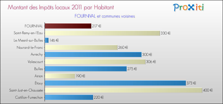 Montant des impôts locaux par Habitant pour FOURNIVAL et les communes proches Comparaison des impôts locaux par habitant pour FOURNIVAL et les communes voisines