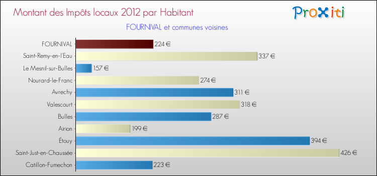 Montant des impôts locaux par Habitant pour FOURNIVAL et les communes proches Comparaison des impôts locaux par habitant pour FOURNIVAL et les communes voisines