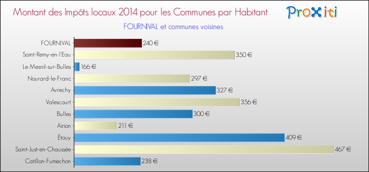 Montant des impôts locaux par Habitant pour FOURNIVAL et les communes proches en 2014 Comparaison des impôts locaux par habitant pour FOURNIVAL et les communes voisines en 2014