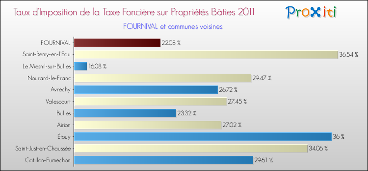 Taux d'imposition de la taxe foncière sur le bati 2011 pour FOURNIVAL et les communes proches Comparaison des taux d'imposition de la taxe foncière sur le bati 2011 pour FOURNIVAL et les communes voisines