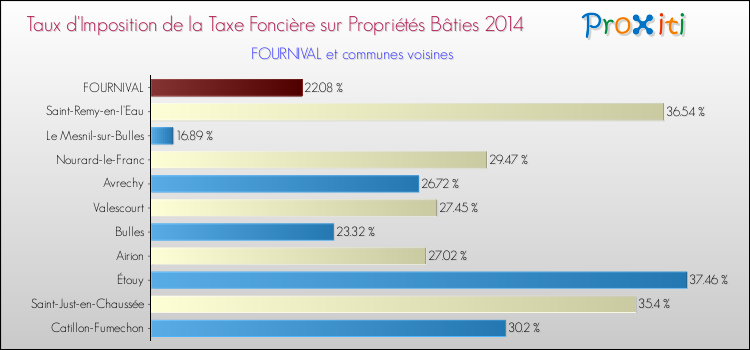 Taux d'imposition de la taxe foncière sur le bati 2014 pour FOURNIVAL et les communes proches Comparaison des taux d'imposition de la taxe foncière sur le bati 2014 pour FOURNIVAL et les communes voisines
