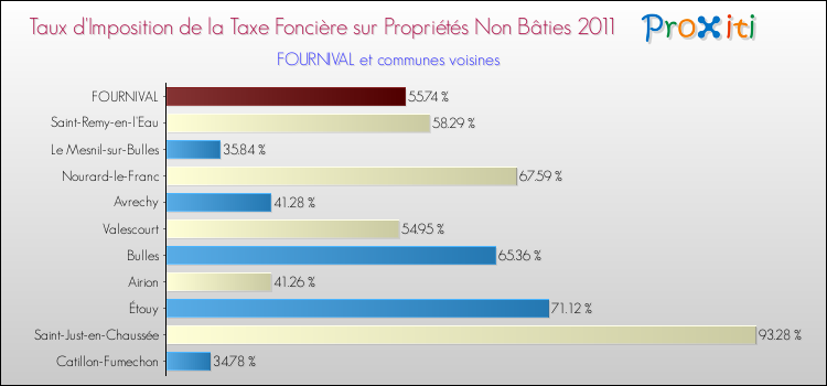 Taux d'imposition de la taxe foncière sur les immeubles et terrains non batis 2011 pour FOURNIVAL et les communes proches Comparaison des taux d'imposition de la taxe foncière sur les immeubles et terrains non batis 2011 pour FOURNIVAL et les communes voisines