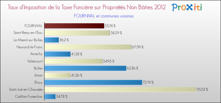 Taux d'imposition de la taxe foncière sur les immeubles et terrains non batis 2012 pour FOURNIVAL et les communes proches Comparaison des taux d'imposition de la taxe foncière sur les immeubles et terrains non batis 2012 pour FOURNIVAL et les communes voisines
