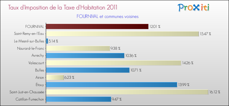 Taux d'imposition de la taxe d'habitation 2011 pour FOURNIVAL et les communes proches Comparaison des taux d'imposition de la taxe d'habitation 2011 pour FOURNIVAL et les communes voisines