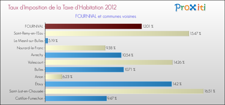 Taux d'imposition de la taxe d'habitation 2012 pour FOURNIVAL et les communes proches Comparaison des taux d'imposition de la taxe d'habitation 2012 pour FOURNIVAL et les communes voisines