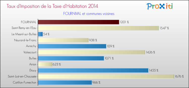 Taux d'imposition de la taxe d'habitation 2014 pour FOURNIVAL et les communes proches Comparaison des taux d'imposition de la taxe d'habitation 2014 pour FOURNIVAL et les communes voisines