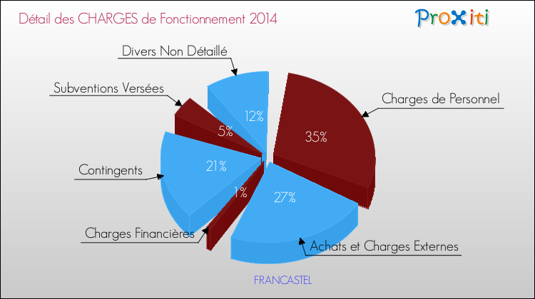 Décomposition des Charges de Fonctionnement 2014 de la commune de FRANCASTEL Charges de Fonctionnement 2014 pour la commune de FRANCASTEL