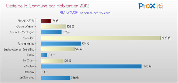 Dette par habitant de la commune en 2012 pour FRANCASTEL et les communes proches Comparaison de la dette par habitant de la commune en 2012 pour FRANCASTEL et les communes voisines