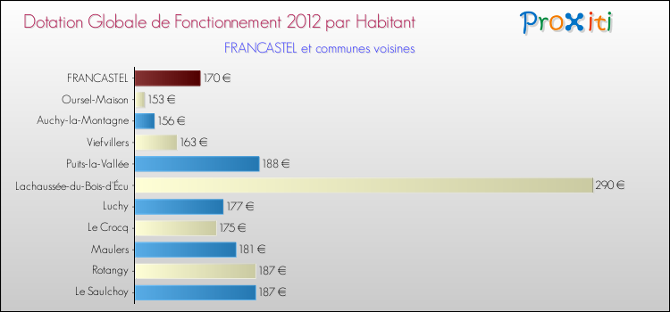 Montant des dotations globales de fonctionnement DGF par Habitant pour FRANCASTEL et les communes proches Comparaison des des dotations globales de fonctionnement DGF par habitant pour FRANCASTEL et les communes voisines