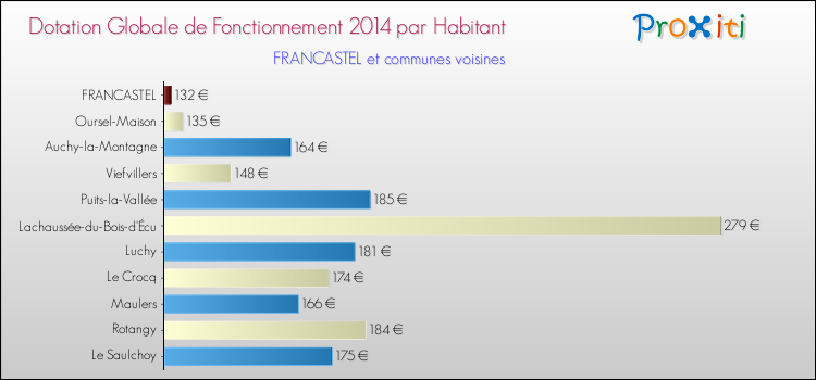 Montant des dotations globales de fonctionnement DGF par Habitant pour FRANCASTEL et les communes proches en 2014. Comparaison des des dotations globales de fonctionnement DGF par habitant pour FRANCASTEL et les communes voisines en 2014.