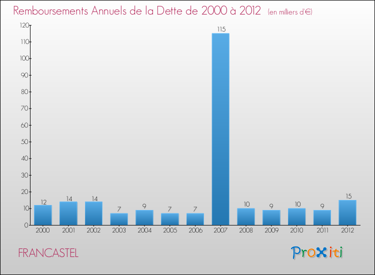 Evolution de l'annuité de la dette pour la commune de FRANCASTEL de 2000 à 2012 Annuités de la dette pour FRANCASTEL de 2000 à 2012