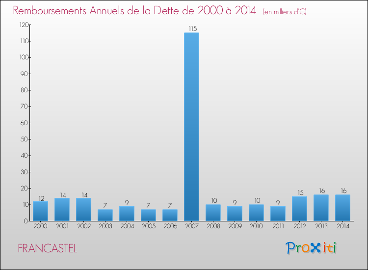 Evolution de l'annuité de la dette pour la commune de FRANCASTEL de 2000 à 2014 Annuités de la dette pour FRANCASTEL de 2000 à 2014