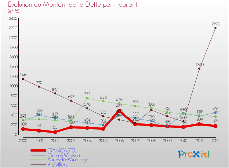 Evolution de la dette par habitant pour la commune de FRANCASTEL et les communes proches de 2000 à 2012 Comparaison de la dette par habitant pour FRANCASTEL et les communes voisines de 2000 à 2012