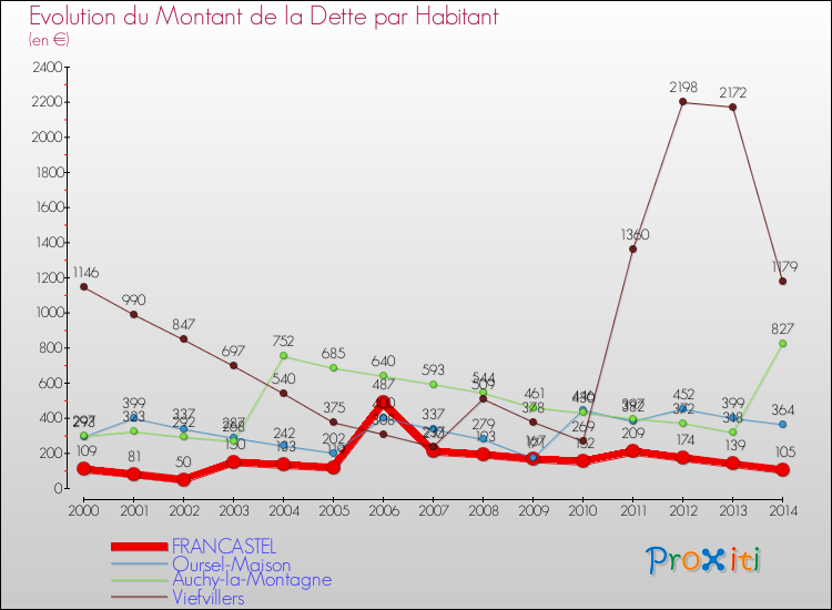 Evolution de la dette par habitant pour la commune de FRANCASTEL et les communes proches de 2000 à 2014 Comparaison de la dette par habitant pour FRANCASTEL et les communes voisines de 2000 à 2014