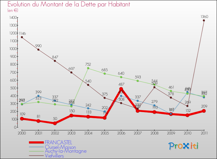 Evolution de la dette par habitant pour la commune de FRANCASTEL et les communes proches Comparaison de la dette par habitant pour FRANCASTEL et les communes voisines