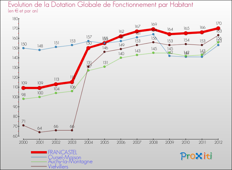 Evolution et montant de la dotation globale de fonctionnement par Habitant pour FRANCASTEL et les communes proches Comparaison des dotations globales de fonctionnement par habitant pour FRANCASTEL et les communes voisines