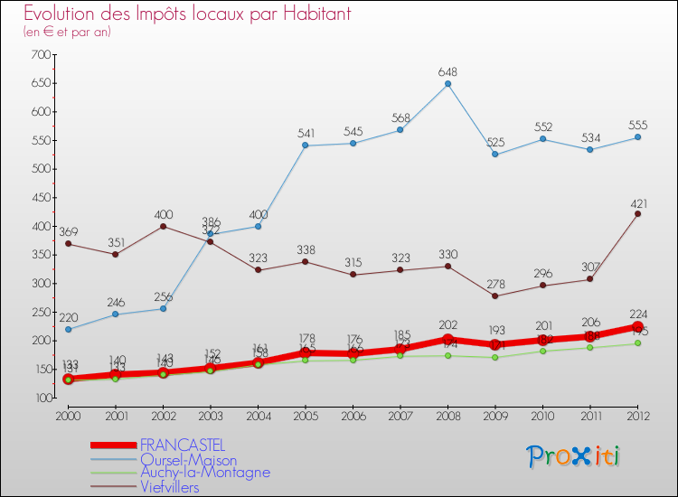 Evolution et montant des impôts locaux par Habitant pour FRANCASTEL et les communes proches Comparaison des impôts locaux par habitant pour FRANCASTEL et les communes voisines