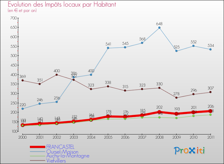 Evolution et montant des impôts locaux par Habitant pour FRANCASTEL et les communes proches Comparaison des impôts locaux par habitant pour FRANCASTEL et les communes voisines