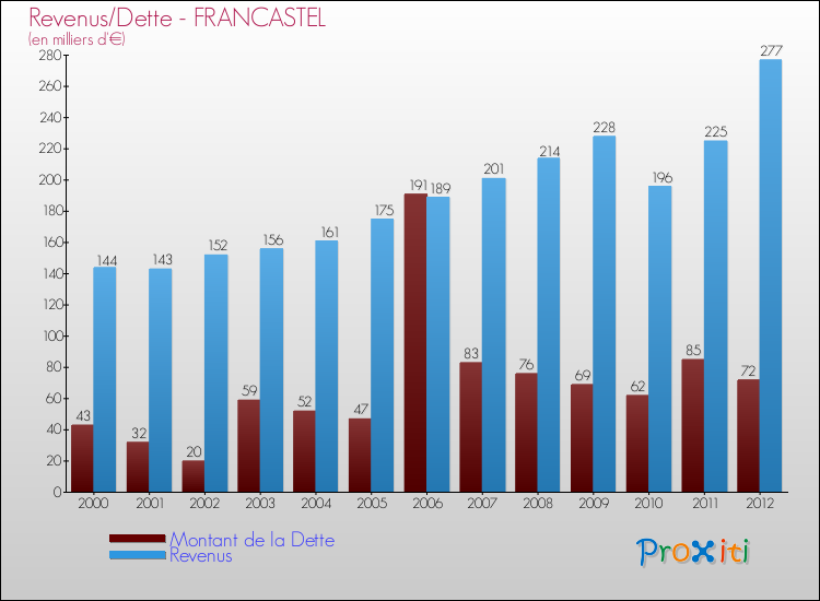 Evolution comparée de la dette et des revenus pour la commune de FRANCASTEL de 2000 à 2012 Comparaison de la dette et des revenus pour FRANCASTEL de 2000 à 2012