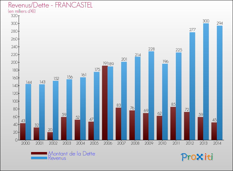 Evolution comparée de la dette et des revenus pour la commune de FRANCASTEL de 2000 à 2014 Comparaison de la dette et des revenus pour FRANCASTEL de 2000 à 2014