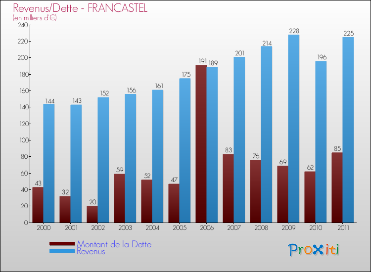 Evolution comparée de la dette et des revenus pour la commune de FRANCASTEL de 2000 à 2011 Comparaison de la dette et des revenus pour FRANCASTEL de 2000 à 2011