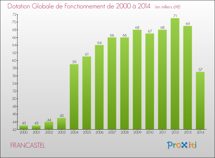 Evolution du montant de la Dotation Globale de Fonctionnement pour la commune de FRANCASTEL de 2000 à 2014 Evolution du montant de la Dotation Globale de Fonctionnement pour FRANCASTEL de 2000 à 2014