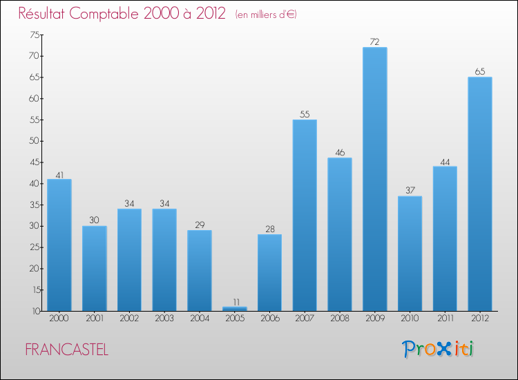 Evolution du résultat comptable pour la commune de FRANCASTEL de 2000 à 2012 Evolution du résultat comptable pour FRANCASTEL de 2000 à 2012