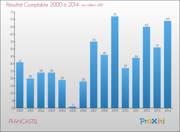 Evolution du résultat comptable pour la commune de FRANCASTEL de 2000 à 2014 Evolution du résultat comptable pour FRANCASTEL de 2000 à 2014