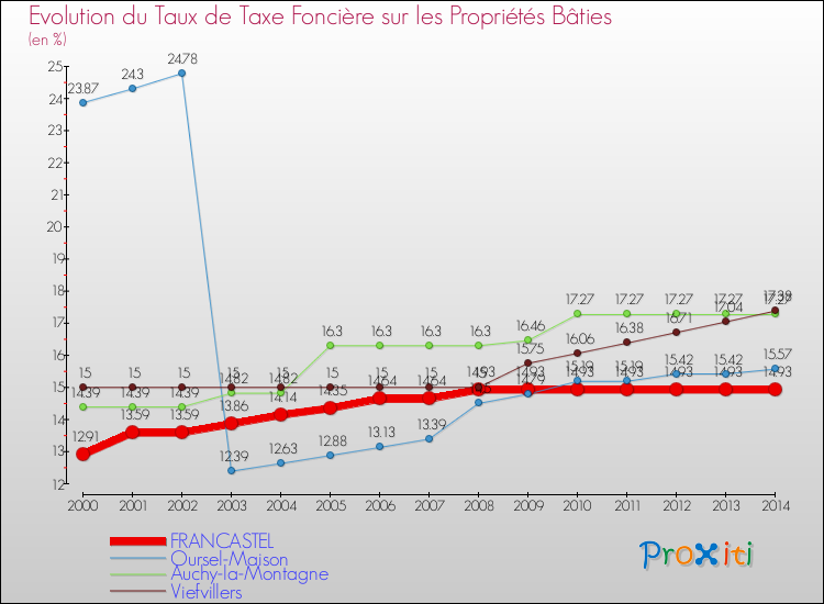 Evolution du taux de la taxe foncière sur le bati pour FRANCASTEL et les communes proches de 2000 à 2014 Comparaison des taux de taxe foncière sur le bati pour FRANCASTEL et les communes voisines de 2000 à 2014
