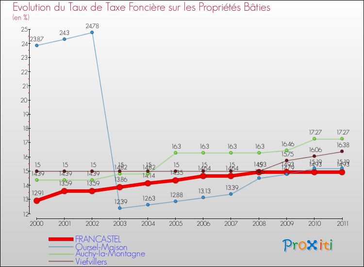 Evolution du taux de la taxe foncière sur le bati pour FRANCASTEL et les communes proches Comparaison des taux de taxe foncière sur le bati pour FRANCASTEL et les communes voisines