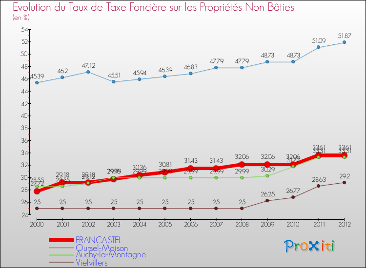 Evolution du taux de la taxe foncière sur les immeubles et terrains non batis pour FRANCASTEL et les communes proches de 2000 à 2012 Comparaison des taux de la taxe foncière sur les immeubles et terrains non batis pour FRANCASTEL et les communes voisines de 2000 à 2012