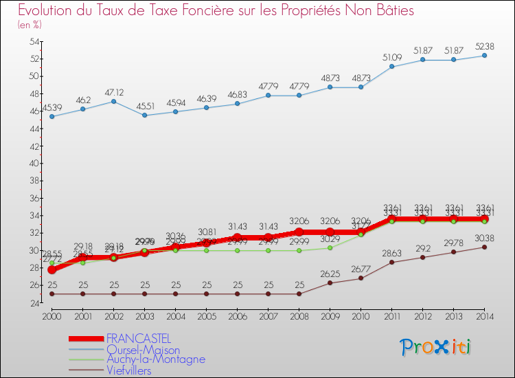Evolution du taux de la taxe foncière sur les immeubles et terrains non batis pour FRANCASTEL et les communes proches de 2000 à 2014 Comparaison des taux de la taxe foncière sur les immeubles et terrains non batis pour FRANCASTEL et les communes voisines de 2000 à 2014