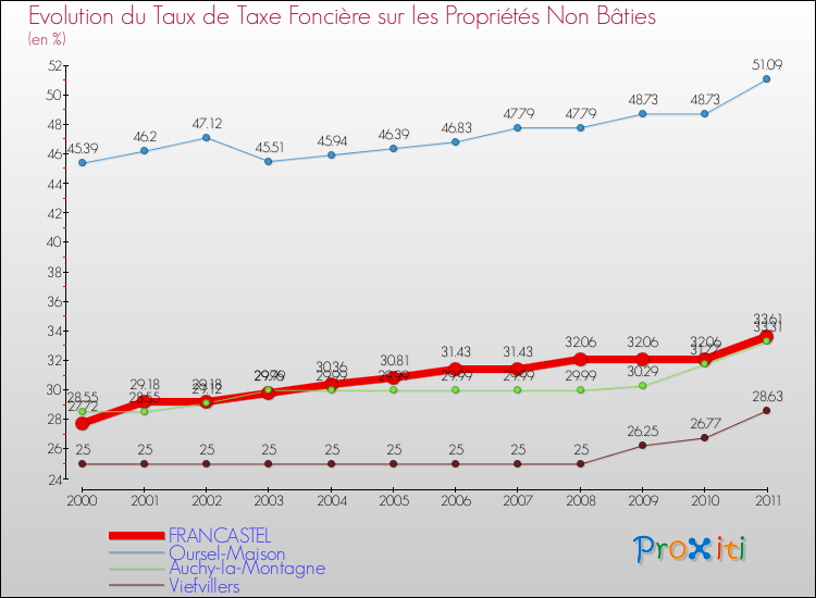 Evolution du taux de la taxe foncière sur les immeubles et terrains non batis pour FRANCASTEL et les communes proches Comparaison des taux de la taxe foncière sur les immeubles et terrains non batis pour FRANCASTEL et les communes voisines