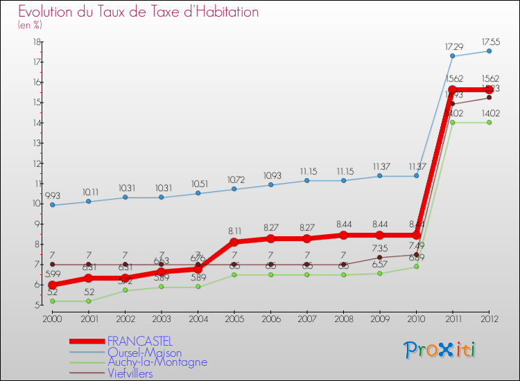 Evolution du taux de la taxe d'habitation pour FRANCASTEL et les communes proches Comparaison des taux de la taxe d'habitation pour FRANCASTEL et les communes voisines
