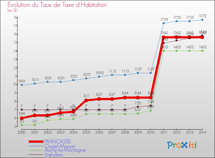 Evolution du taux de la taxe d'habitation pour FRANCASTEL et les communes proches de 2000 à 2014 Comparaison des taux de la taxe d'habitation pour FRANCASTEL et les communes voisines de 2000 à 2014