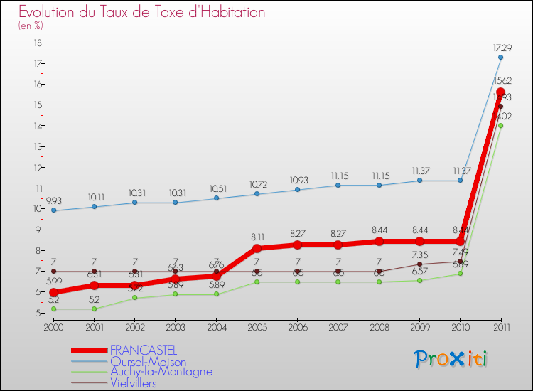 Evolution du taux de la taxe d'habitation pour FRANCASTEL et les communes proches Comparaison des taux de la taxe d'habitation pour FRANCASTEL et les communes voisines
