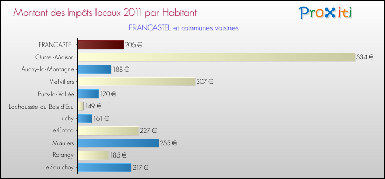 Montant des impôts locaux par Habitant pour FRANCASTEL et les communes proches Comparaison des impôts locaux par habitant pour FRANCASTEL et les communes voisines