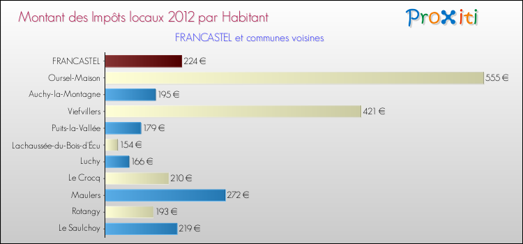 Montant des impôts locaux par Habitant pour FRANCASTEL et les communes proches Comparaison des impôts locaux par habitant pour FRANCASTEL et les communes voisines