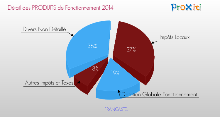 Décomposition du Budget de Fonctionnement 2014 de la commune de FRANCASTEL Budget de Fonctionnement 2014 pour la commune de FRANCASTEL