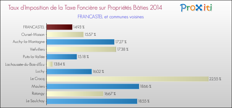 Taux d'imposition de la taxe foncière sur le bati 2014 pour FRANCASTEL et les communes proches Comparaison des taux d'imposition de la taxe foncière sur le bati 2014 pour FRANCASTEL et les communes voisines