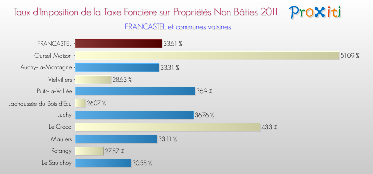 Taux d'imposition de la taxe foncière sur les immeubles et terrains non batis 2011 pour FRANCASTEL et les communes proches Comparaison des taux d'imposition de la taxe foncière sur les immeubles et terrains non batis 2011 pour FRANCASTEL et les communes voisines