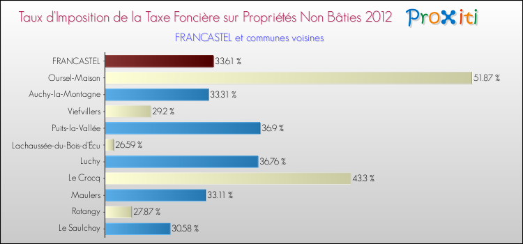 Taux d'imposition de la taxe foncière sur les immeubles et terrains non batis 2012 pour FRANCASTEL et les communes proches Comparaison des taux d'imposition de la taxe foncière sur les immeubles et terrains non batis 2012 pour FRANCASTEL et les communes voisines