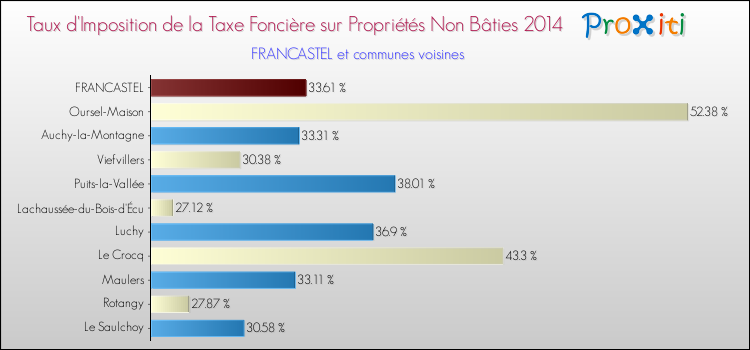 Taux d'imposition de la taxe foncière sur les immeubles et terrains non batis 2014 pour FRANCASTEL et les communes proches Comparaison des taux d'imposition de la taxe foncière sur les immeubles et terrains non batis 2014 pour FRANCASTEL et les communes voisines